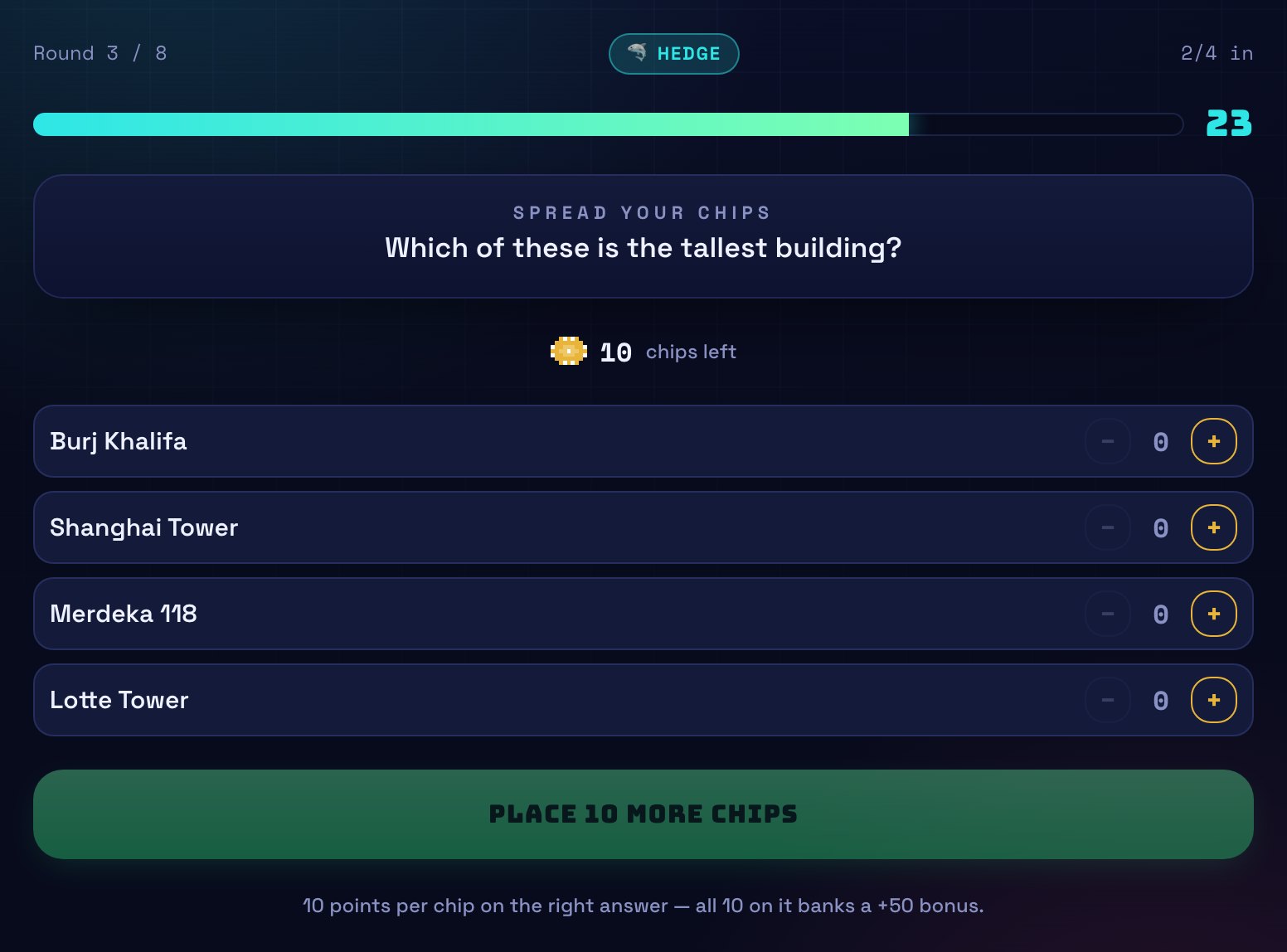 A Hedge round asking which building is tallest, with ten chips to spread across four answers.