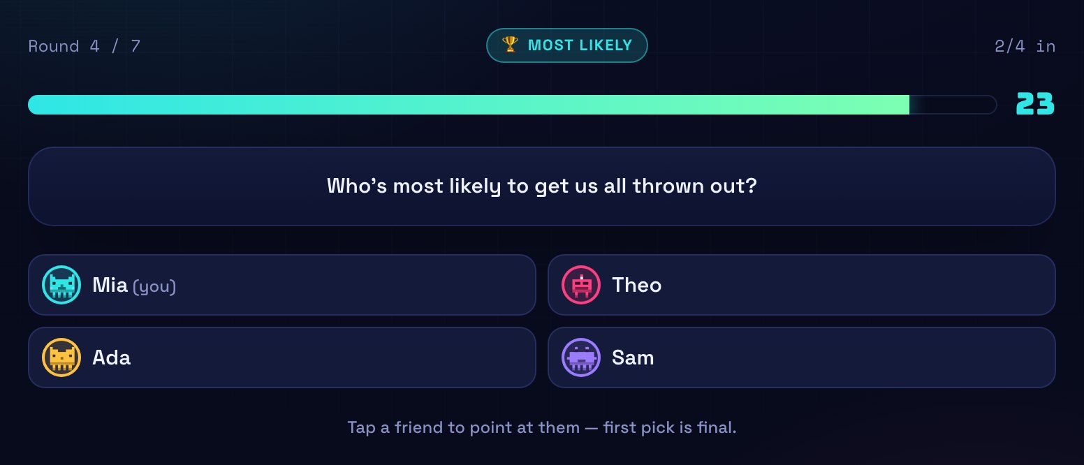 A Most Likely round: 'Who's most likely to get us all thrown out?' above the four players in the room, each with their pixel Blip avatar, ready to be pointed at.